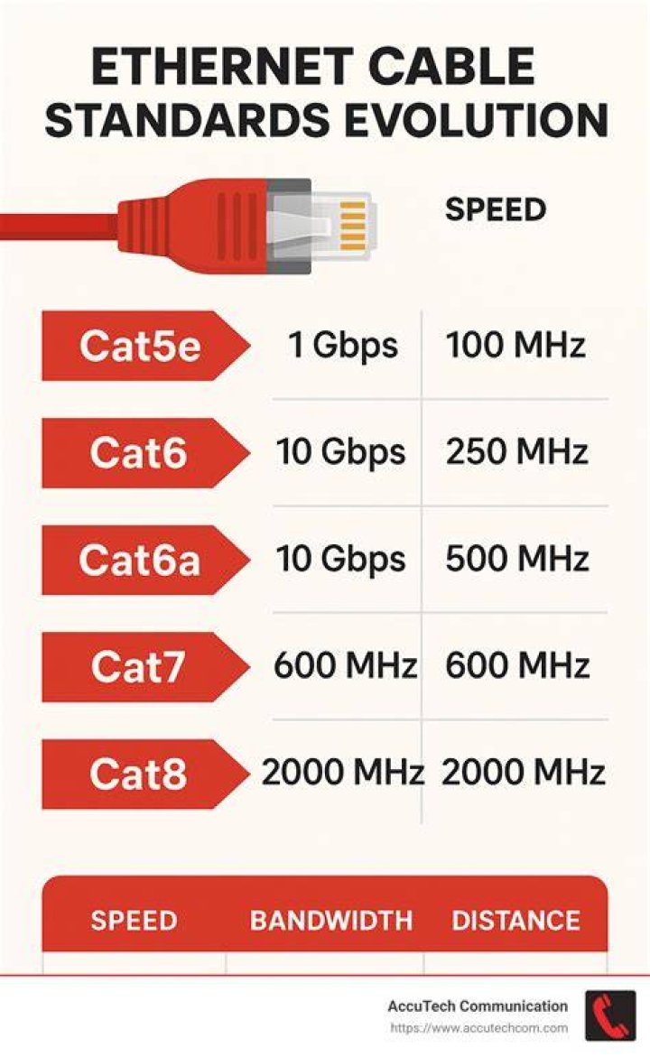 Which Ethernet cable is the fastest?
